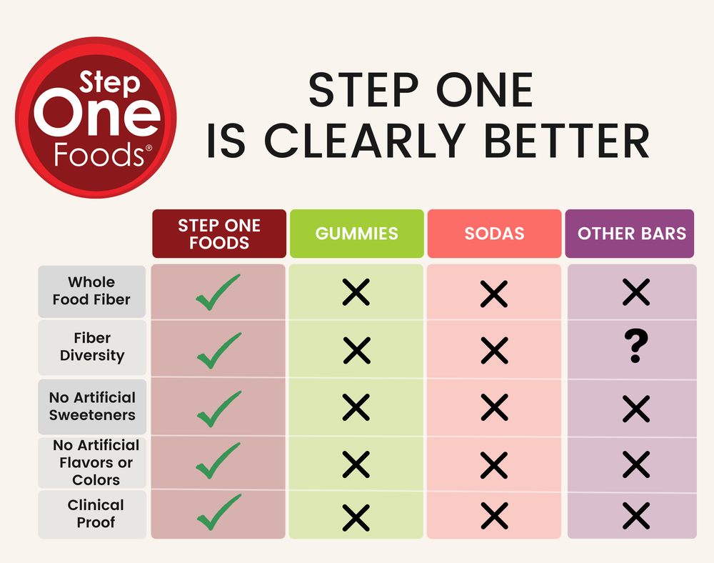 2. “Eat better” fails because it's vague. Precise doses don't.
