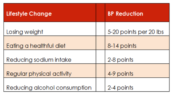 Can You Lower Blood Pressure Without Medication?