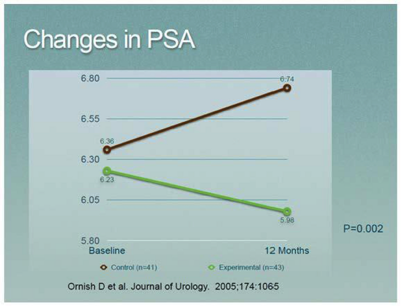 Can a Plant-Based Diet Slow Prostate Cancer?
