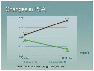 Behold the Power of Food: Reverse Prostate Cancer